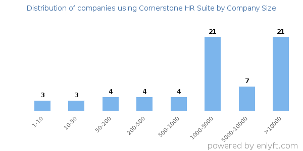 Companies using Cornerstone HR Suite, by size (number of employees)