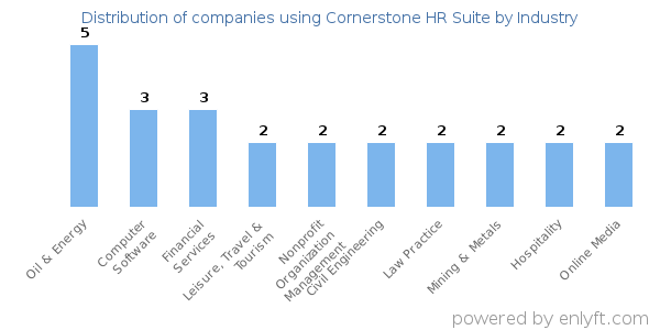 Companies using Cornerstone HR Suite - Distribution by industry