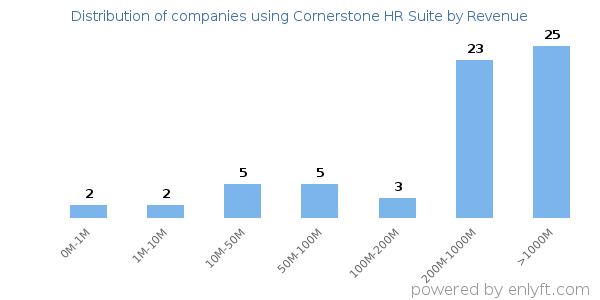 Cornerstone HR Suite clients - distribution by company revenue