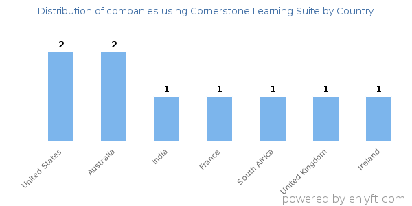 Cornerstone Learning Suite customers by country