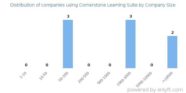 Companies using Cornerstone Learning Suite, by size (number of employees)