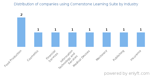 Companies using Cornerstone Learning Suite - Distribution by industry