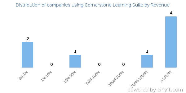 Cornerstone Learning Suite clients - distribution by company revenue