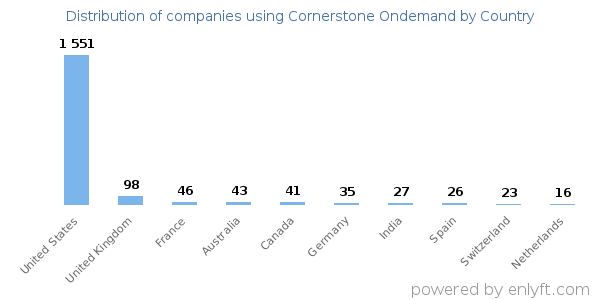 Cornerstone Ondemand customers by country