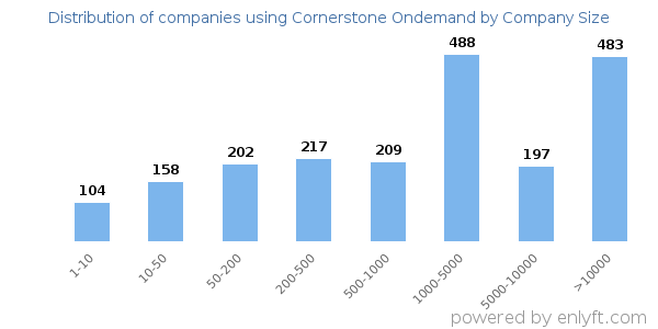 Companies using Cornerstone Ondemand, by size (number of employees)