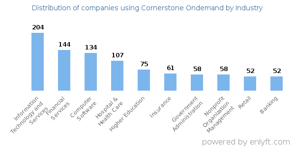 Companies using Cornerstone Ondemand - Distribution by industry