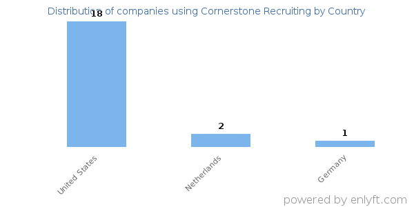 Cornerstone Recruiting customers by country