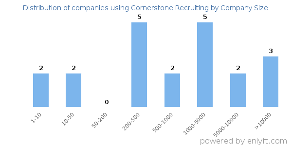 Companies using Cornerstone Recruiting, by size (number of employees)