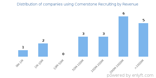 Cornerstone Recruiting clients - distribution by company revenue