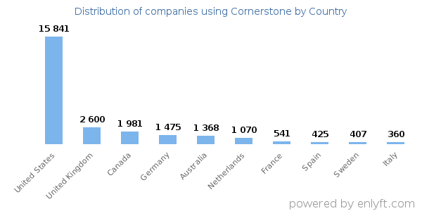 Cornerstone customers by country