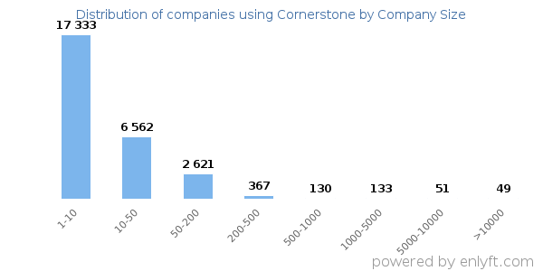 Companies using Cornerstone, by size (number of employees)