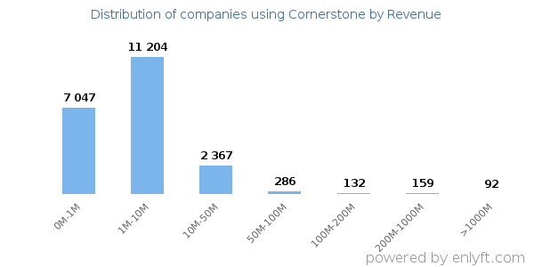 Cornerstone clients - distribution by company revenue