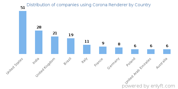 Corona Renderer customers by country