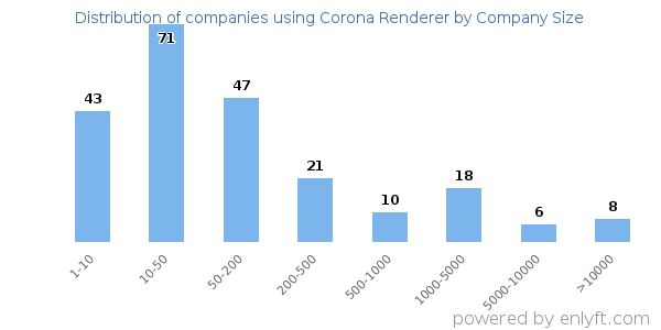 Companies using Corona Renderer, by size (number of employees)