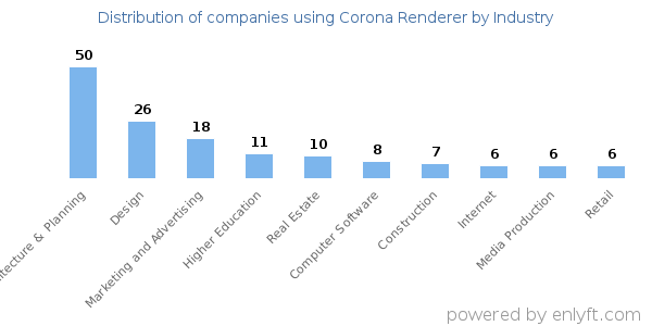 Companies using Corona Renderer - Distribution by industry
