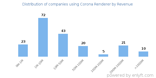 Corona Renderer clients - distribution by company revenue