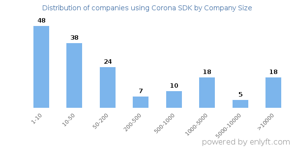 Companies using Corona SDK, by size (number of employees)