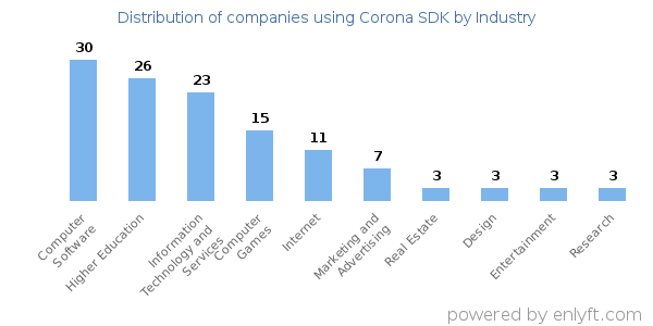 Companies using Corona SDK - Distribution by industry