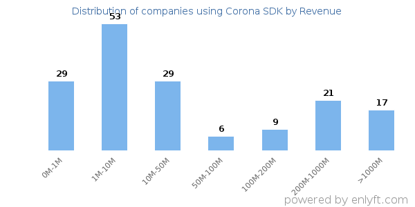 Corona SDK clients - distribution by company revenue
