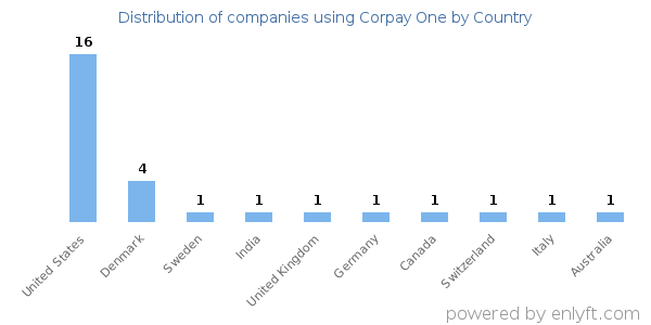 Corpay One customers by country