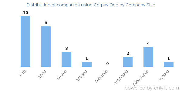 Companies using Corpay One, by size (number of employees)