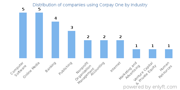 Companies using Corpay One - Distribution by industry
