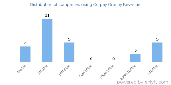 Corpay One clients - distribution by company revenue
