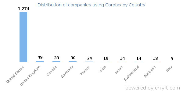 Corptax customers by country