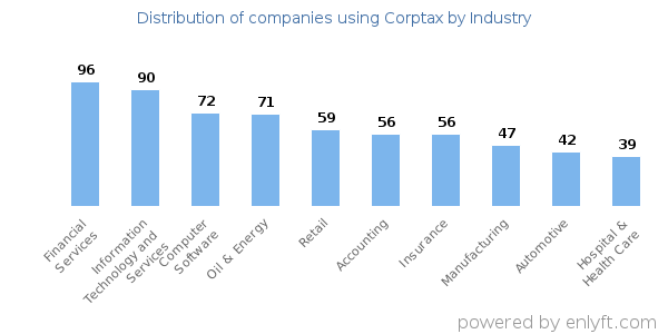 Companies using Corptax - Distribution by industry