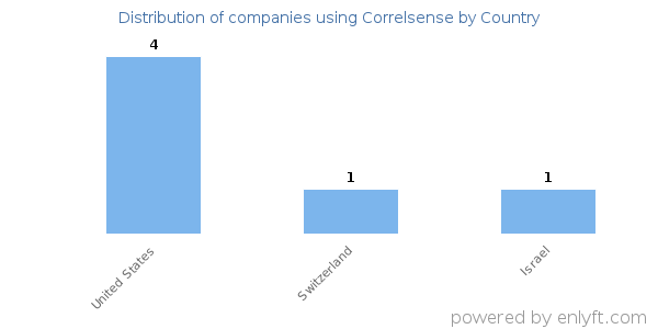 Correlsense customers by country