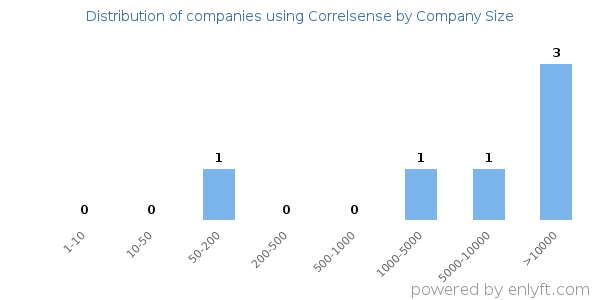 Companies using Correlsense, by size (number of employees)