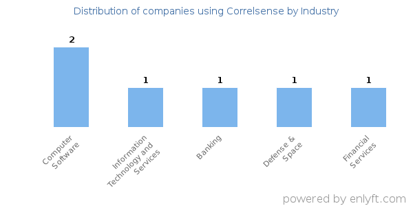Companies using Correlsense - Distribution by industry