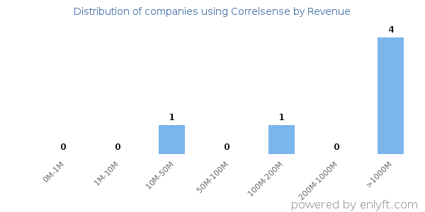 Correlsense clients - distribution by company revenue