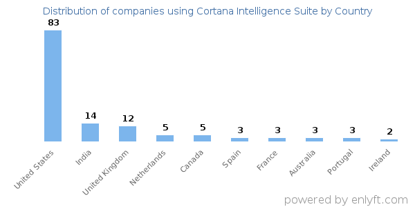 Cortana Intelligence Suite customers by country