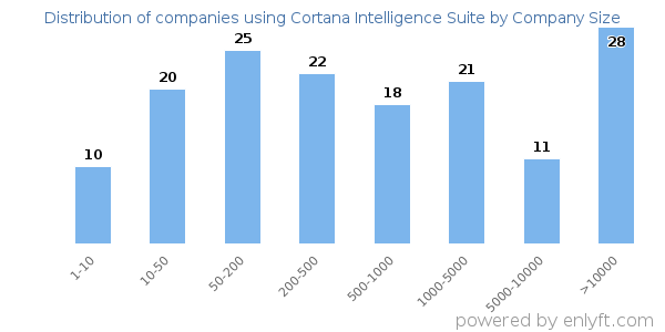 Companies using Cortana Intelligence Suite, by size (number of employees)
