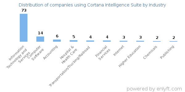 Companies using Cortana Intelligence Suite - Distribution by industry