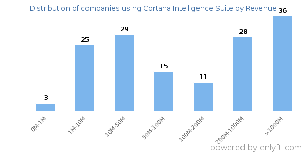 Cortana Intelligence Suite clients - distribution by company revenue