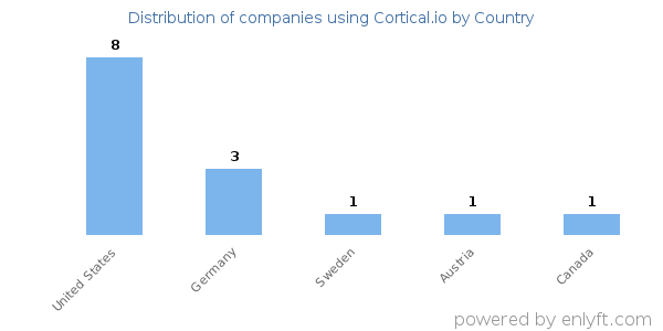 Cortical.io customers by country