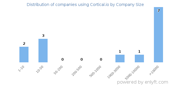 Companies using Cortical.io, by size (number of employees)