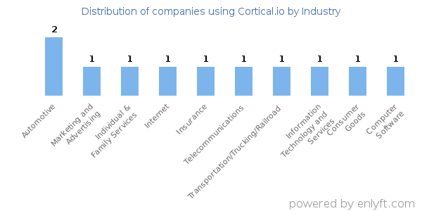 Companies using Cortical.io - Distribution by industry