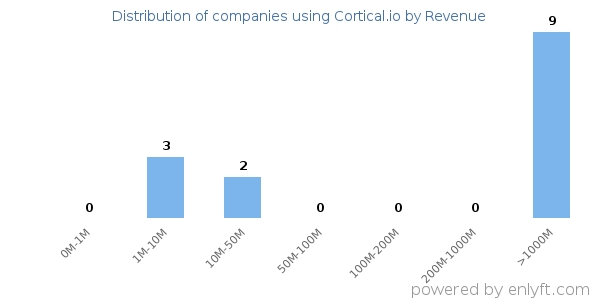 Cortical.io clients - distribution by company revenue