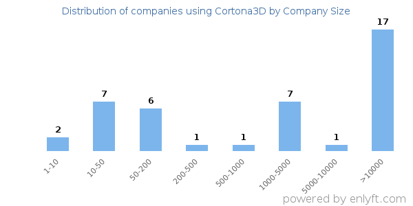 Companies using Cortona3D, by size (number of employees)