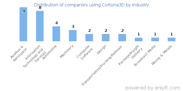 Companies using Cortona3D - Distribution by industry