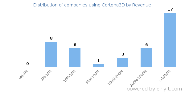 Cortona3D clients - distribution by company revenue