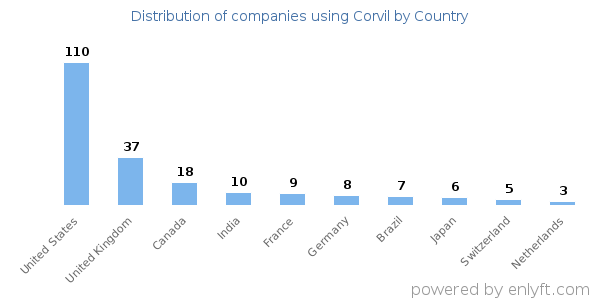 Corvil customers by country