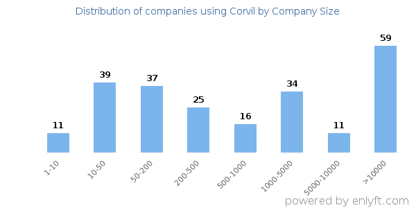Companies using Corvil, by size (number of employees)