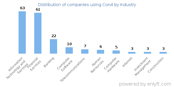 Companies using Corvil - Distribution by industry