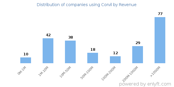 Corvil clients - distribution by company revenue