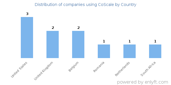 CoScale customers by country