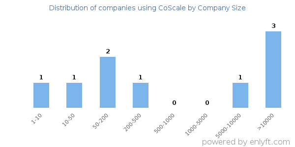 Companies using CoScale, by size (number of employees)